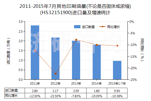 2011-2015年7月其他印刷油墨(不論是否固體或濃縮)(HS32151900)進(jìn)口量及增速統(tǒng)計(jì)